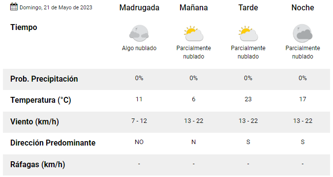 Clima en San Juan